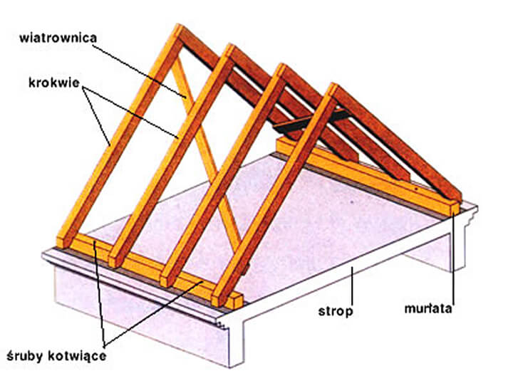 Konstrukcje dachowe
