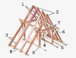 Więźba płatwiowo – kleszczowa, konstrukcja dachu. Rys. 3: Więźba płatwiowo-kleszczowa 1. Wiązary pośrednie 2. Wiązary główne 3. Krokwie 4. Płatew pośrednia 5. Słup 6. Miecz 7. Kleszcze 8. Murłata 9. Płatew stropowa