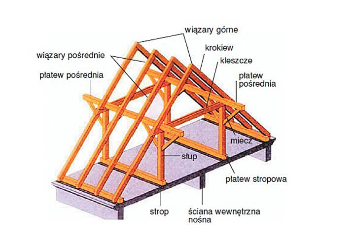 więźba płatwiowo-kleszczowa - rodzaje konstrukcji dachowych