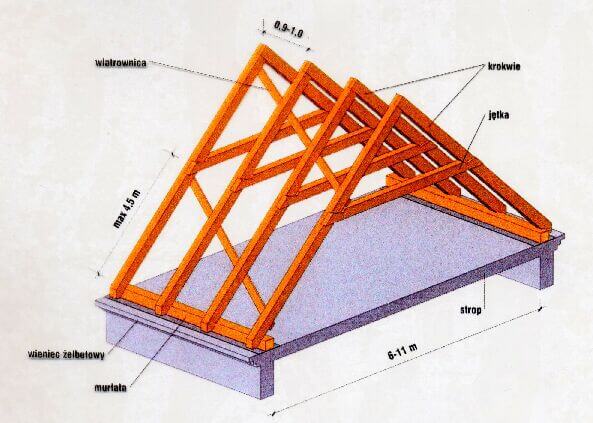 więźba jętkowa - rodzaje konstrukcji dachowych