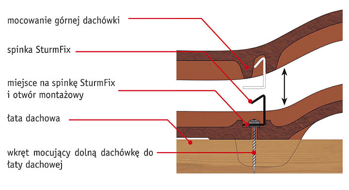 SturmFIX do mocowania dachówek