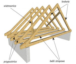 Rys. 1. Więźba dachowa typu krokwiowego.