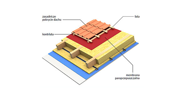 Wstępne krycie – membrana dachowa Koramic Super Plus lub Super Light
