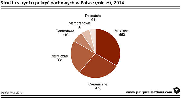Rynek pokryć dachowych w Polsce wzrośnie w roku 2015 o 5%