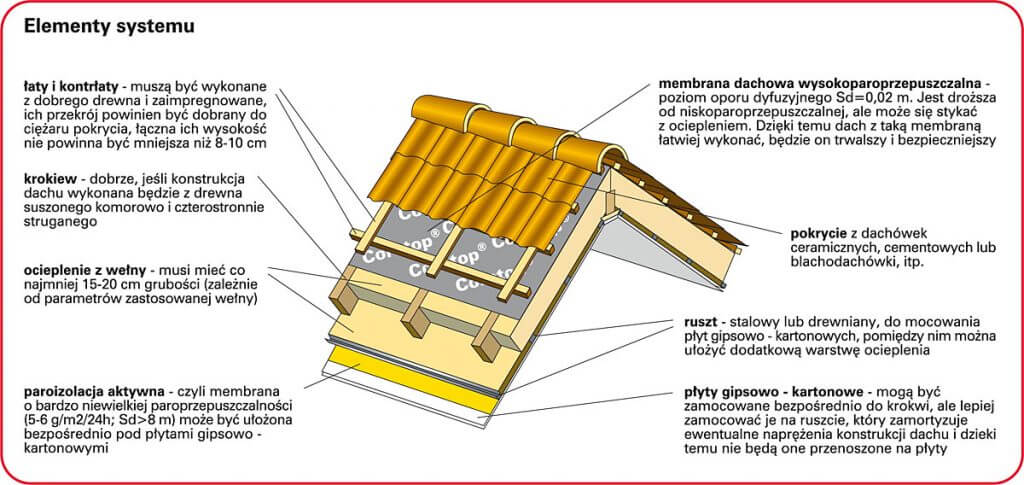 membrany dachowe  elementy systemu dachy  przekrój