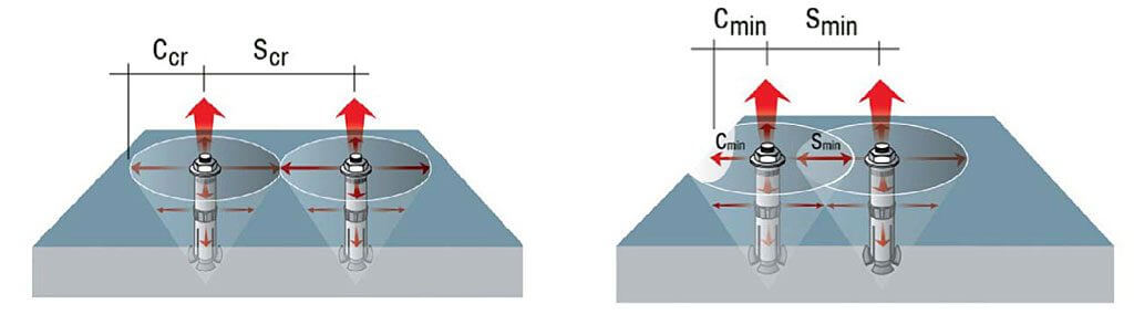 Rys. 3. Charakterystyczne i minimalne rozstawy kotew i odległości od krawędzi betonu.