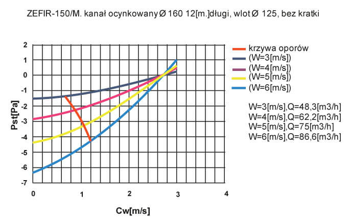 Wykres charakterystyki podciśnień i wydajności Zefira-150/M dla różnej prędkości wiatru.