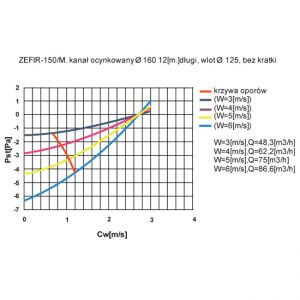 Wykres charakterystyki podciśnień i wydajności Zefira-150/M dla różnej prędkości wiatru.