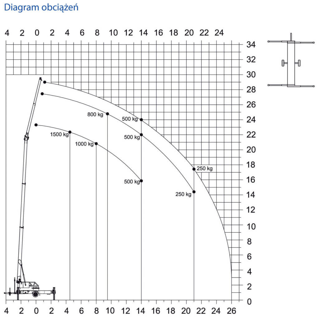 Żuraw na przyczepie KLAAS K 21-30 - diagram obicążeń