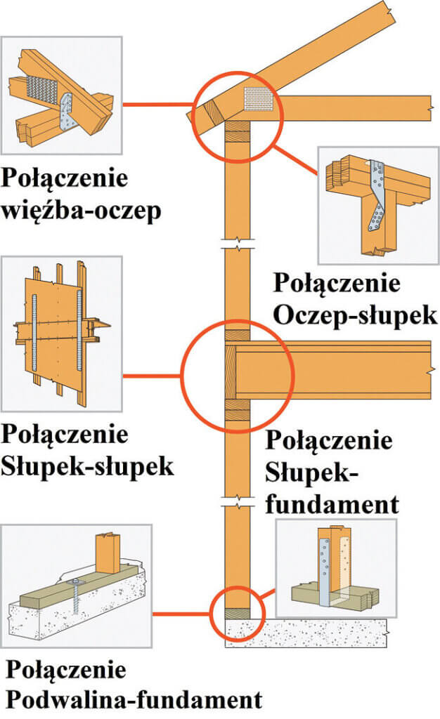 Rysunek 7. Przykłady połączeń w poszczególnych węzłach drewnianej konstrukcji szkieletowej budynku, zapewniające Ciągłą Ścieżkę Obciążenia.