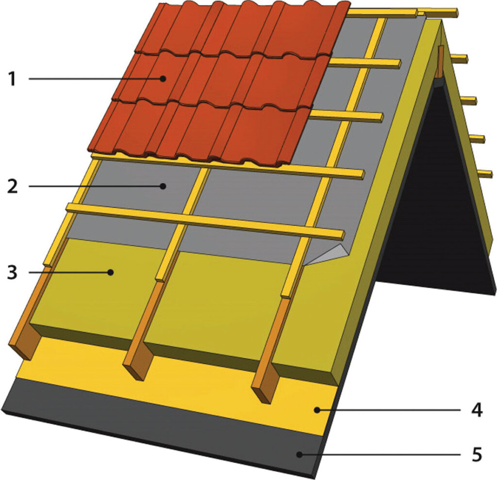 Poprawnie wykonany dach z poddaszem użytkowym powinien składać się z szeregu warstw, z których każda ma do spełnienia określoną funkcję, a wszystko po to, aby skutecznie chronić budynek przed wilgocią i nadmierną utratą ciepła: 1. pokrycie właściwe (chroni przed opadami atmosferycznymi), 2. warstwa wstępnego krycia – wysokoparoprzepuszczalna membrana STROTEX (zabezpiecza przed wilgocią od zewnątrz), 3. izolacja cieplna (jest izolatorem termicznym i akustycznym), 4. folia paroizolacyjna STROTEX (blokuje dostęp wilgoci od wewnątrz), 5. płyty k-g (stanowią poszycie wewnętrzne).