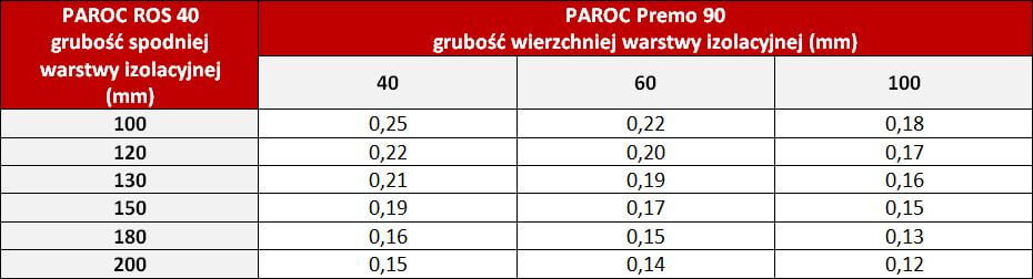 Wartości współczynnika przenikania ciepła U (W/m²K) dla konstrukcji dachowych ocieplonych w systemie PAROC Solar 